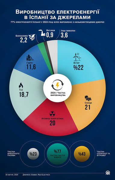 Інфографіка про енергію у Іспанії