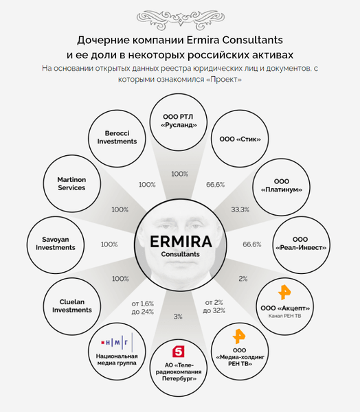 Ermira Кипр, Ermira Consultants