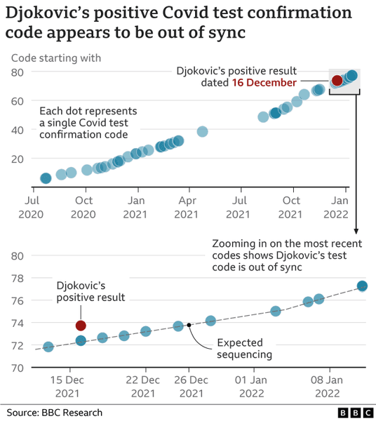 Хронология ПЦР-тестов, Джокович