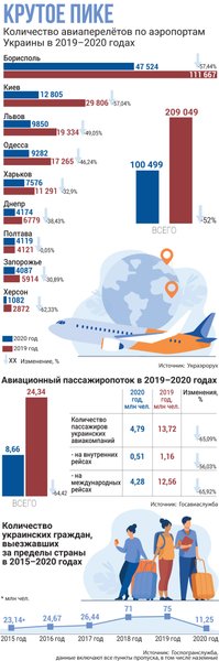 статистика авіаперельотів інфографіка