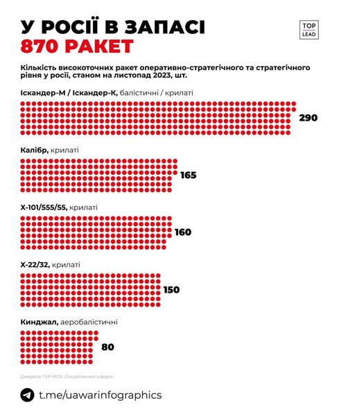 Запас российских ракет, инфографика