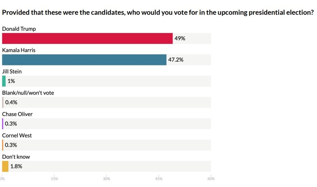 Вибори президента США 2024, Гарріс і Трамп, опитування, ABC News