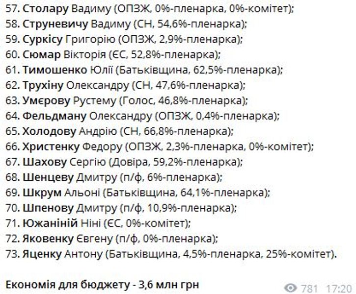Рада, Верховная Рада, прогульщики в Раде