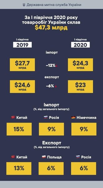 товарооборот за первое полугодие