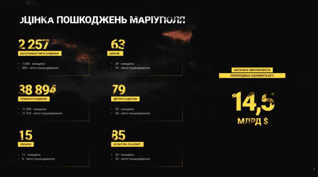 22 тисячі жителів Маріуполя загинули внаслідок вторгнення ЗС РФ