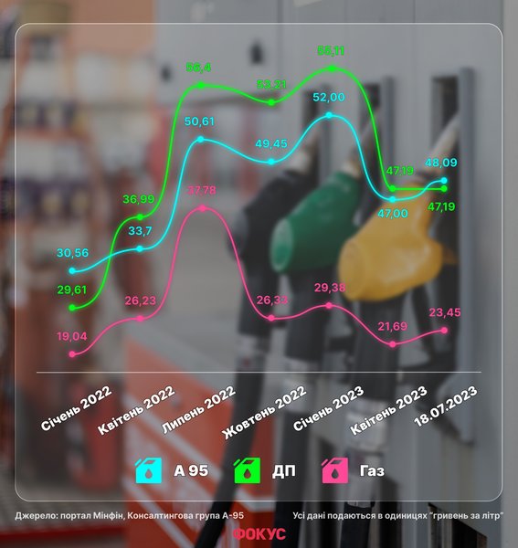 бензин, ціни на бензин, ціни на заправках, ціни на АЗС, акциз на бензин, акциз на дизпаливо, Літр А-95, газ автомобільний