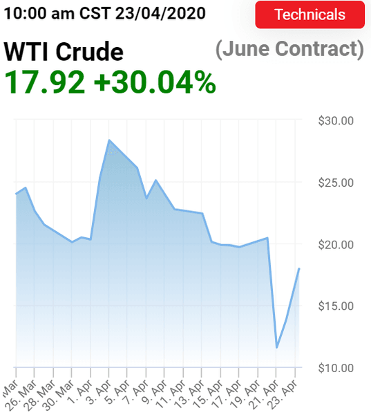 wti динамика цены