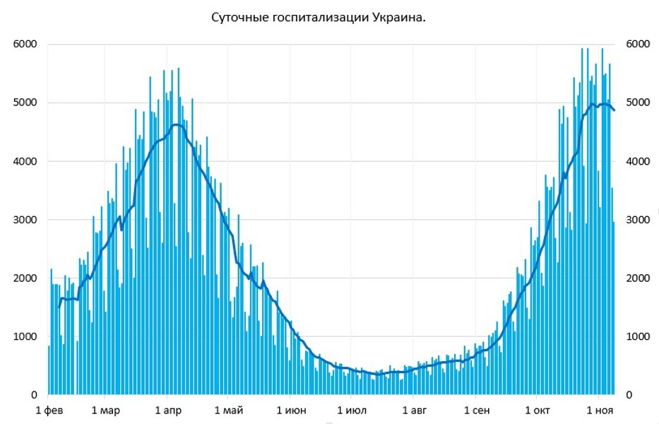 В Украине растет показатель суточной госпитализации с COVID-19