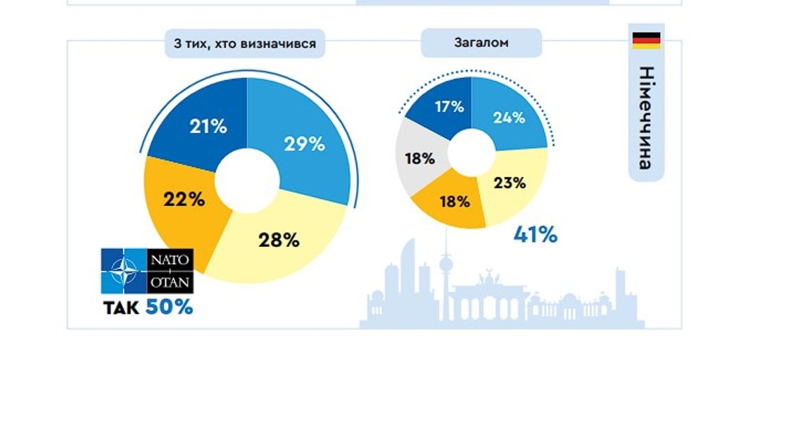 Опитування громадян країн НАТО
