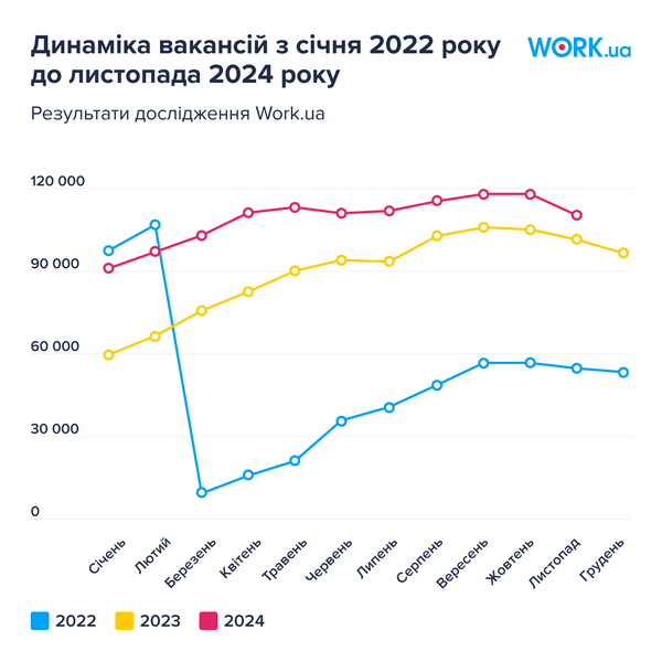 Динаміка вакансій в Україні за 2022-2024рр.