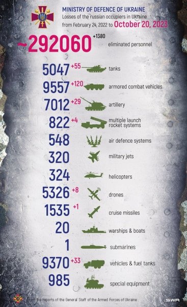 Втрати російських військ