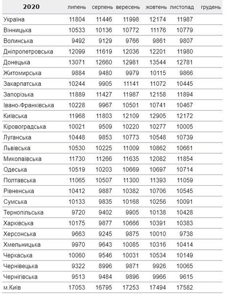 зарплата, Украина, 2020