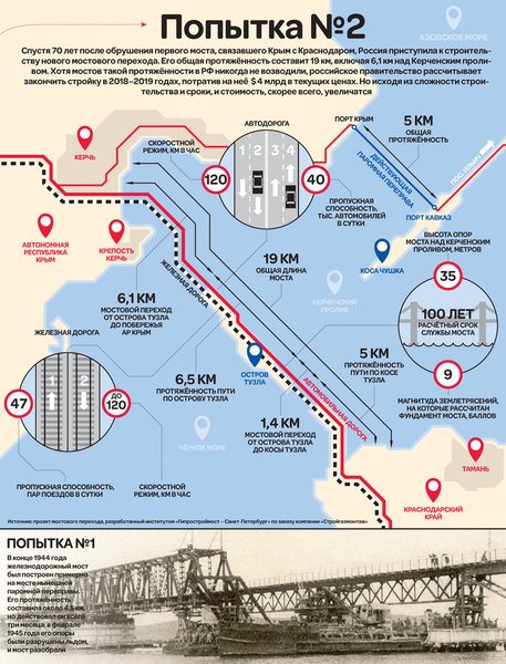 Попытка №2. Спустя 70 лет после обрушения первого моста, связавшего Крым с Краснодаром, Россия приступила к строительству нового мостового перехода. Его общая протяжённость составит 19 км, включая 6,1 км над Керченским проливом. Хотя мостов такой протяжённости в РФ никогда не возводили, российское правительство рассчитывает закончить стройку в 2018–2019 годах, потратив на неё $4 млрд в текущих ценах. Но исходя из сложности строительства и сроки, и стоимость, скорее всего, увеличатся. Попытка №1. В конце 1944 года железнодорожный мост был построен примерно на месте нынешней паромной переправы. Его протяжённость составила около 4,5 км, но действовал он всего три месяца: в феврале 1945 года его опоры были разрушены льдом, и мост разобрали 
