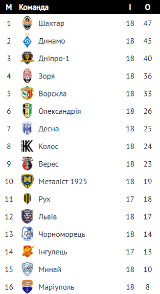 Підсумкова таблиця чемпіонату України з футболу 2021/2022