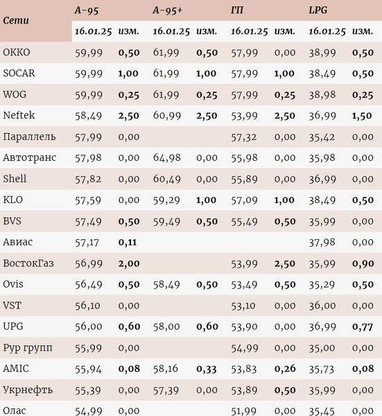 ціни на паливо, ціни на паливо Україна, ціна бензин, дизель