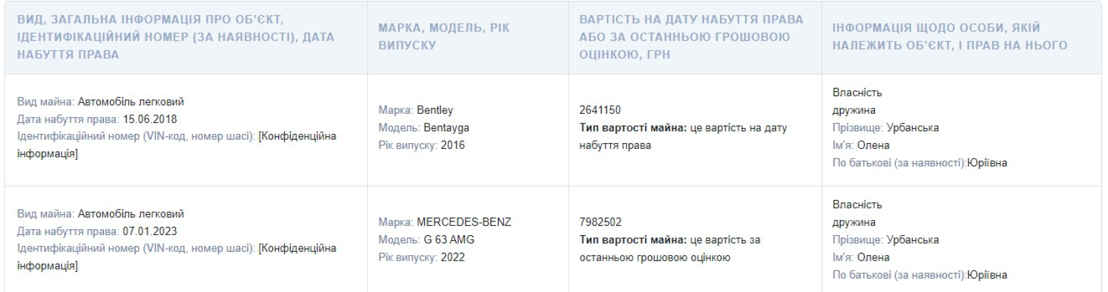 декларація Урбанського 2023 рік Розслідування, Bihus.info, декларація, 2023, Урбанський