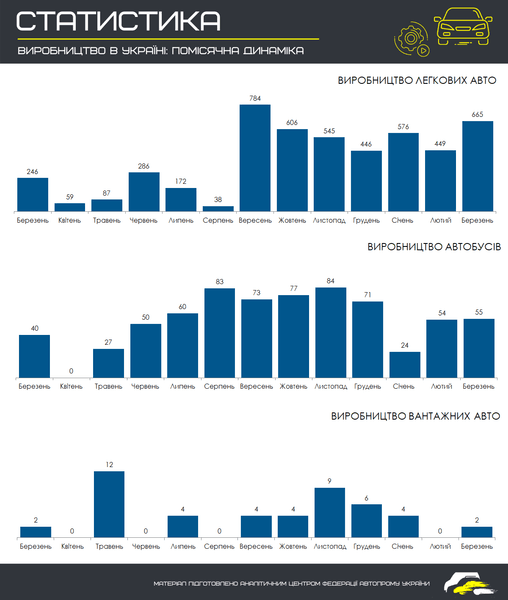 Автопром Украины, выпуск авто в Украине в марте 2021