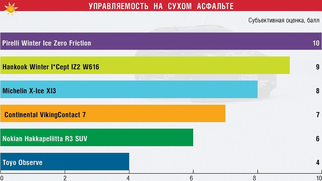 Рейтинг нешипованных зимних шин для кроссоверов, зимние шины, зимние шины цена