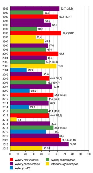 явка польша, польша, выборы, голосование