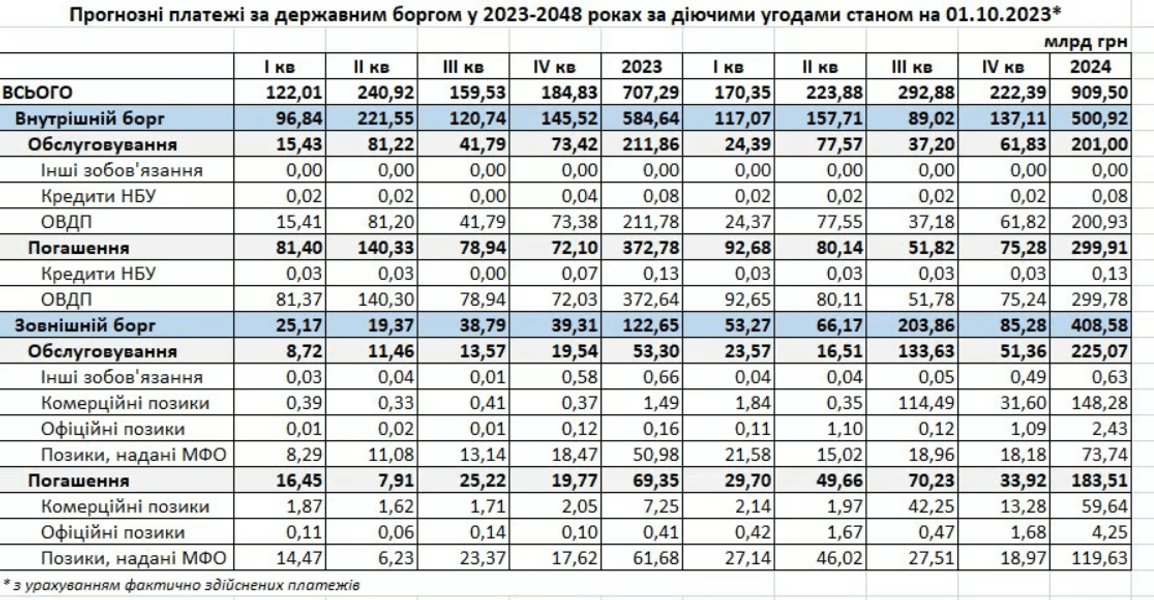 Платежі за державним боргом у 2023-2048 роках