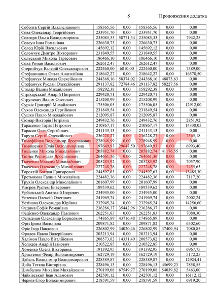 Зарплати нардепів за 2021 рік