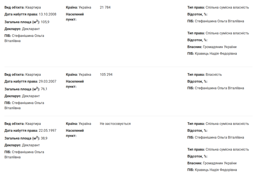 Декларация Ольги Стефанишиной за 2024 год Декларация Ольги Стефанишиной не содержит упоминания о квартире ее матери