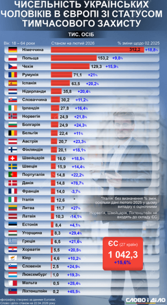 Сколько украинских мужчин есть за границей