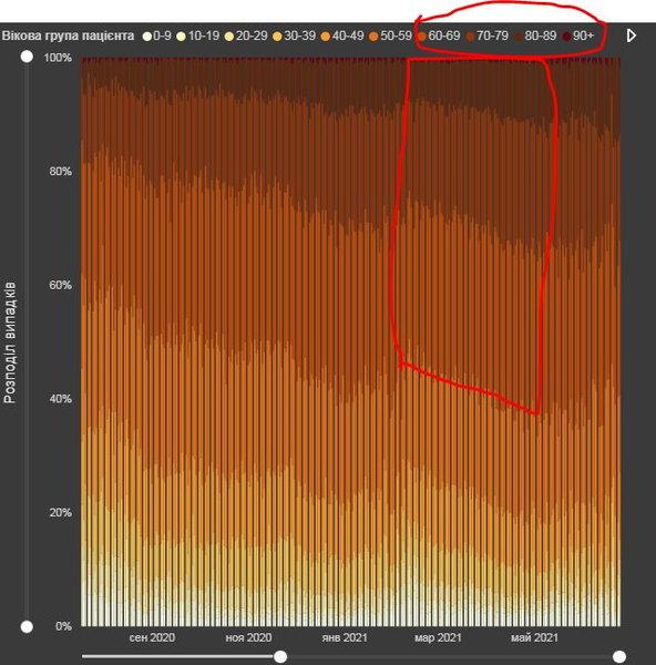 діаграма, рівень вакцинації