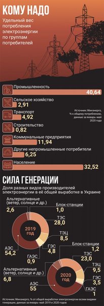 фото, инфографика Кому надо, удельный вес потребления электроэнергии по группам потребителей