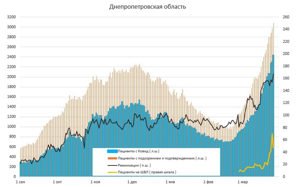 госпитализации, днепропетровская область