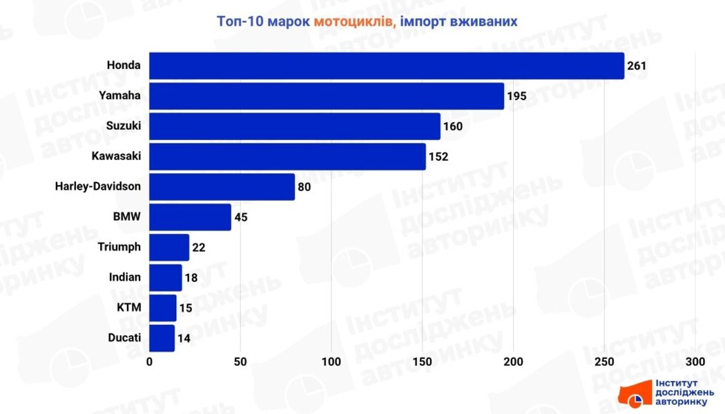 В подержанном сегменте лидирует Honda