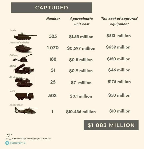 Захваченная техника ВС РФ потери военные трофеи ВСУ Россия