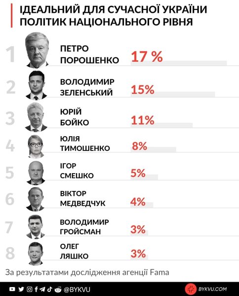 порошенко обогнал зеленского, соцопрос, идеальный политик для украины, социисследование