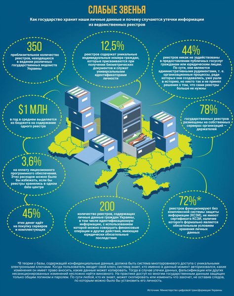 фото, инфографика как государство хранит наши личные данные
