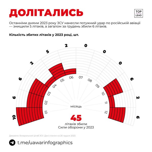 самолеты вкс рф, уничтоженные самолеты