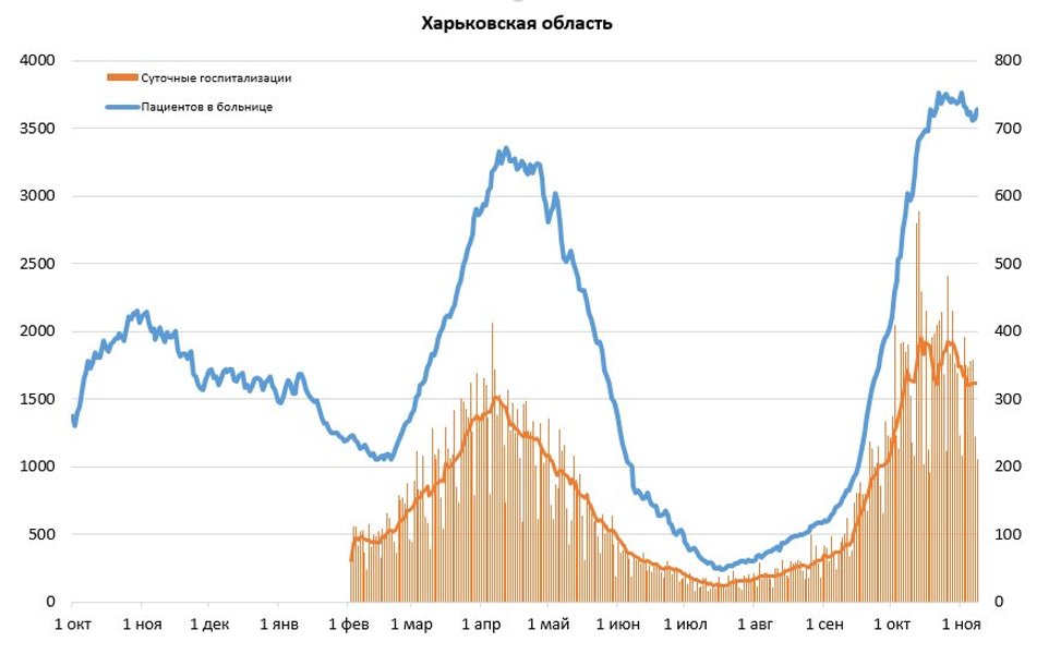Динамика заболеваемости и госпитализации в Харьковской области