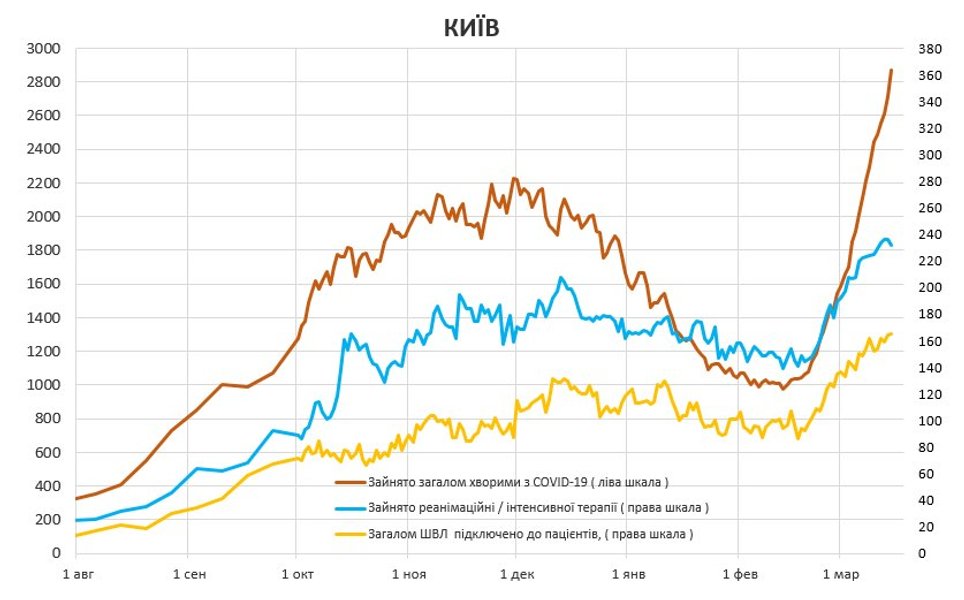 третья волна коронавируса, койко-места, график, киев, истребин, больницы, covid-19