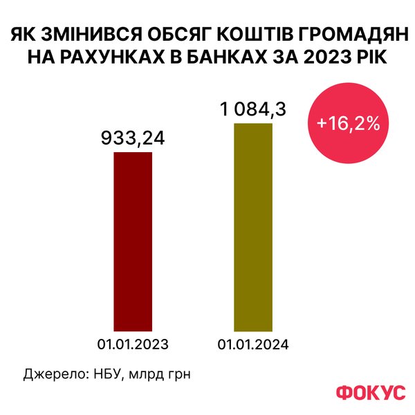 Рейтинг банків, кошти фізосіб, банки в Україні, депозити в Україні