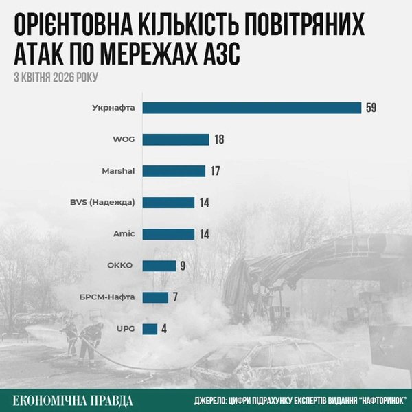 Атаки на АЗС в Украине — что будет с продажей бензина