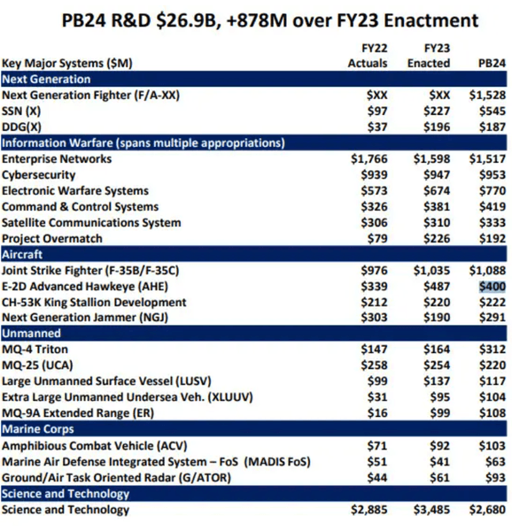 фінансування ВМС США