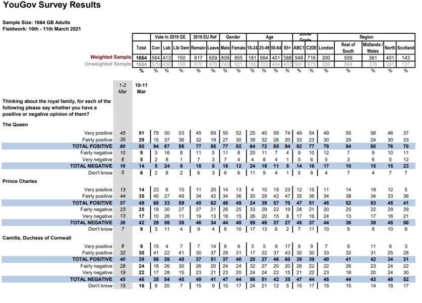 YouGov, опрос, королевская семья Великобритании