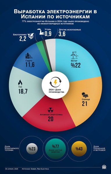 испания_рус Инфографика об источниках энергии в Испании в 2024 году
