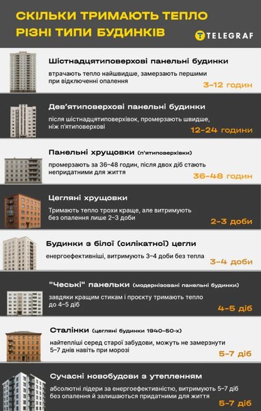 які будинки замерзнуть першими