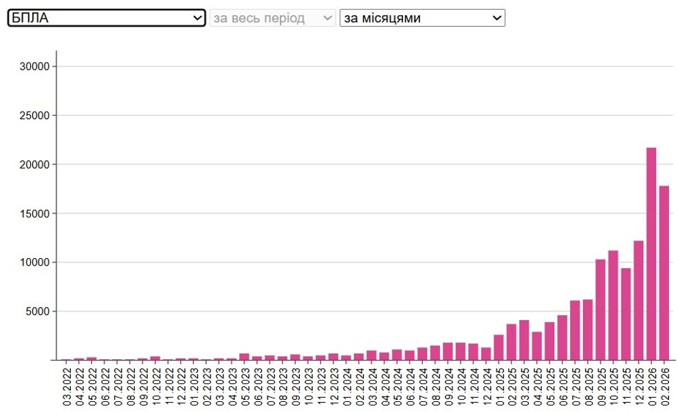 потери БпЛА ВС РФ 02.2022-02.2026 4 года полномасштабного вторжения — потери БпЛА ВС РФ