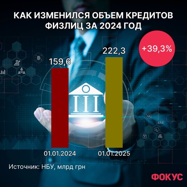 Измнения в кредиторвании физлиц в 2024 году: исследование Фокуса