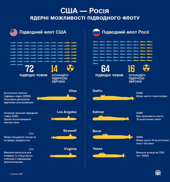 атомні підводні човни, атомні підводні човни США, атомні підводні човни РФ