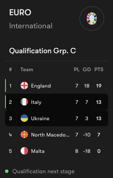 Матч Украина – Италия: таблица группы С