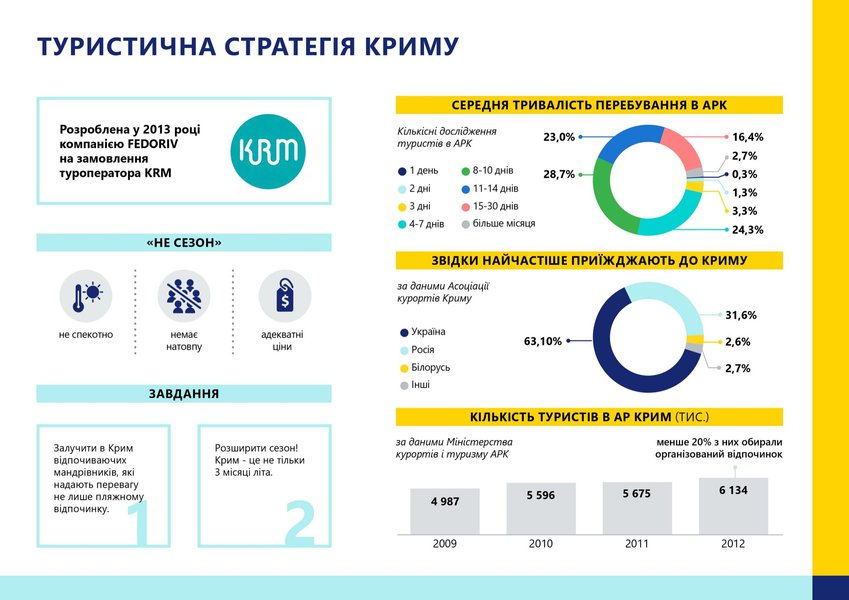 Проект восстановления Крыма, график