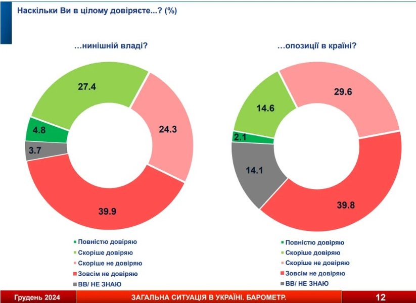 Выборы президента и опрос Socis — кому доверяют украинцы