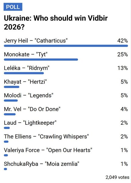 Опитування фанатів Євробачення-2026
